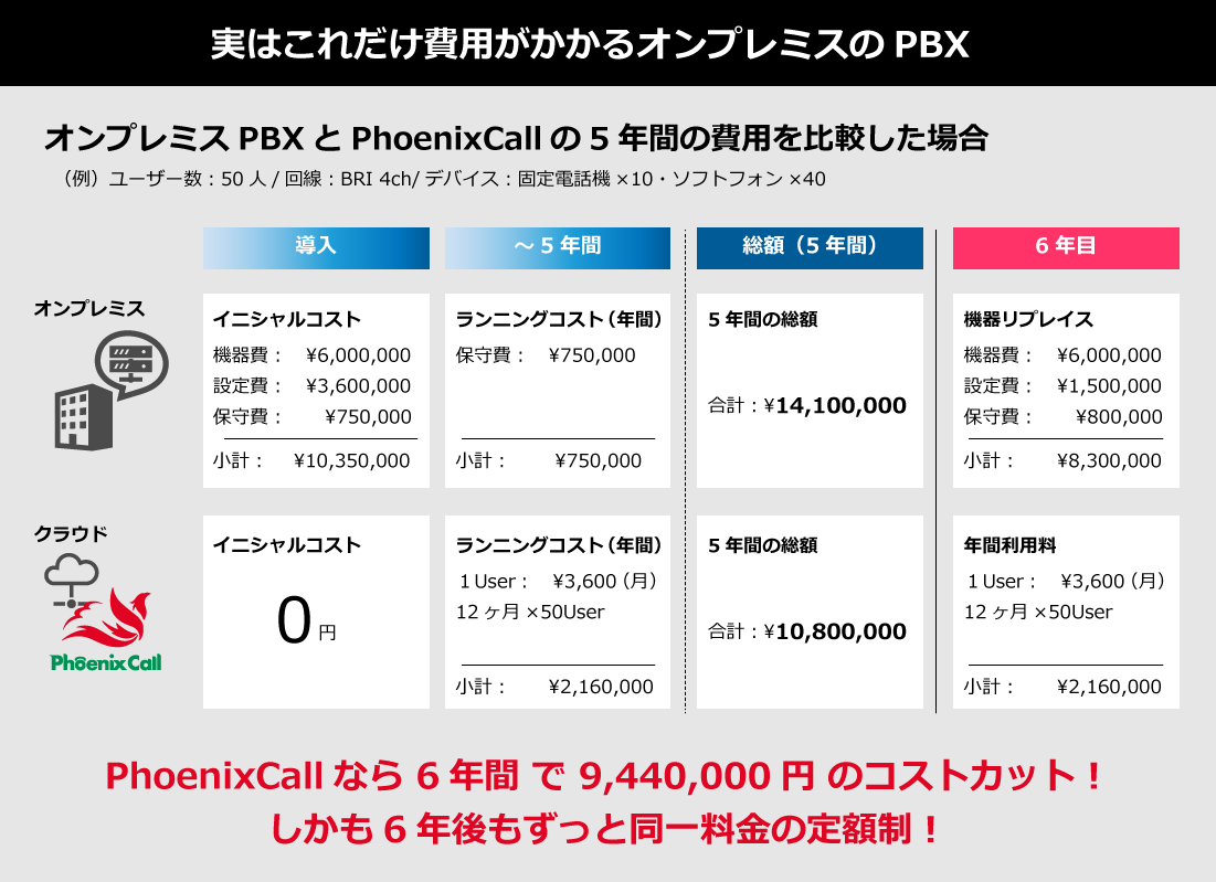 実はこれだけ費用がかかるオンプレミスのPBX